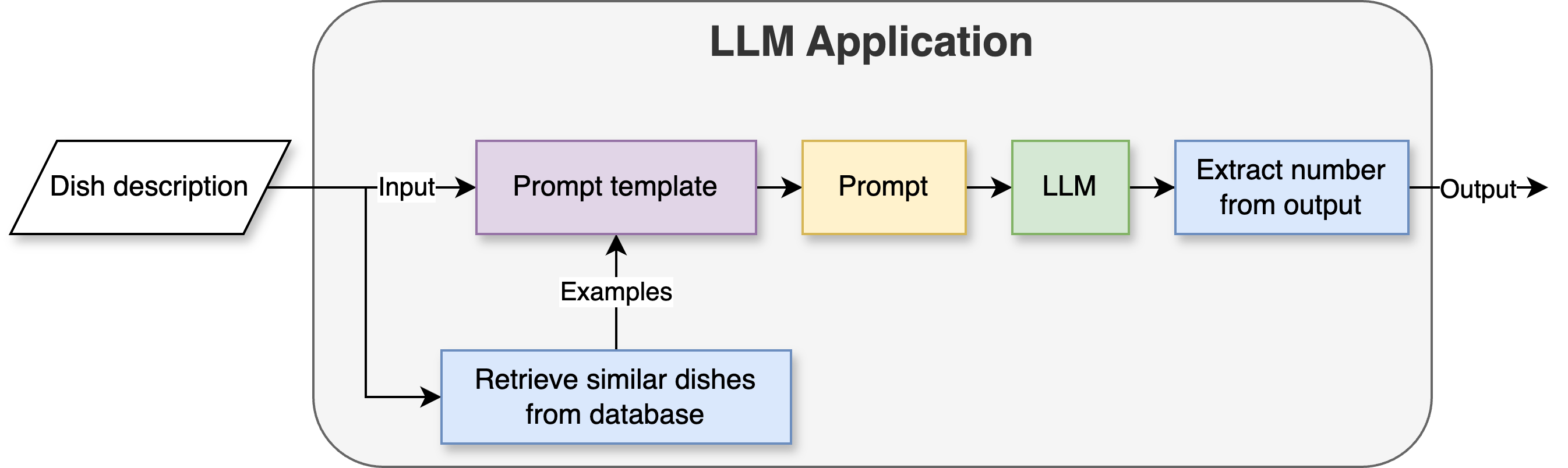 A LLM application using a chain where we retrieve similar dishes from database