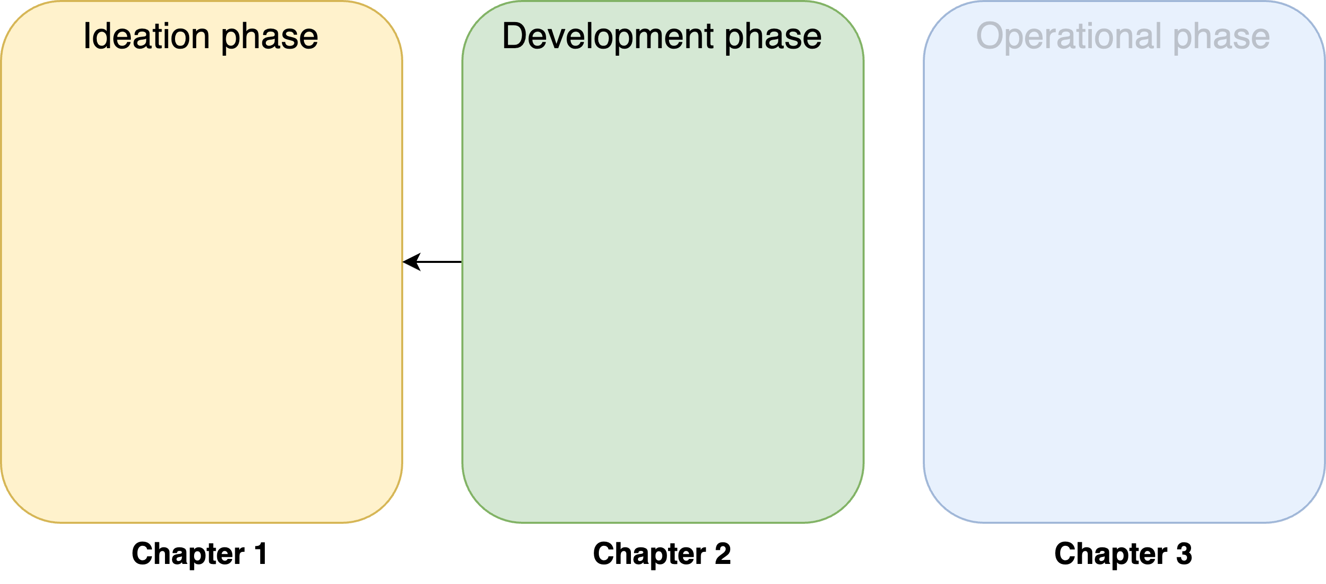 Ideation, development and operational phase with arrow pointing from development to ideation