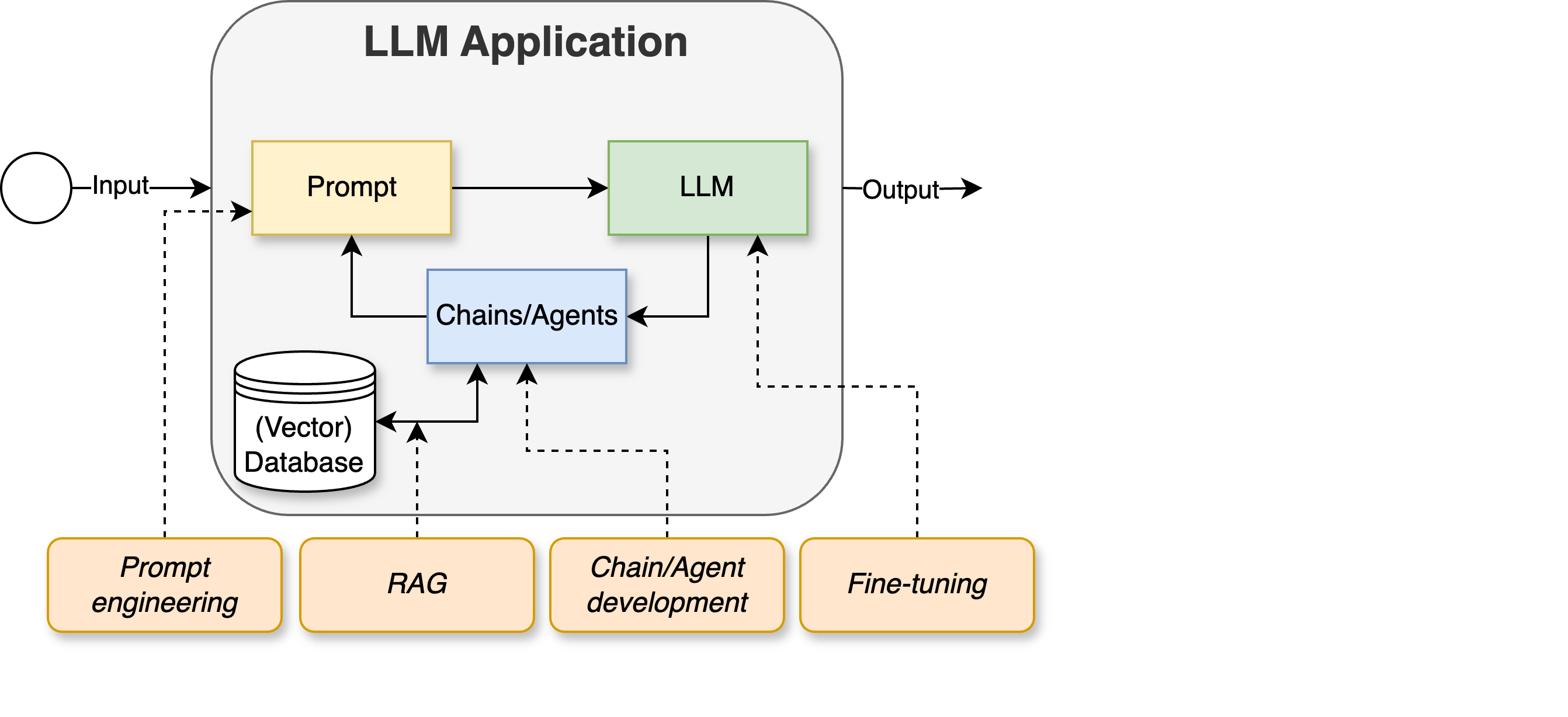 Development cycle where we added the activity of fine-tuning