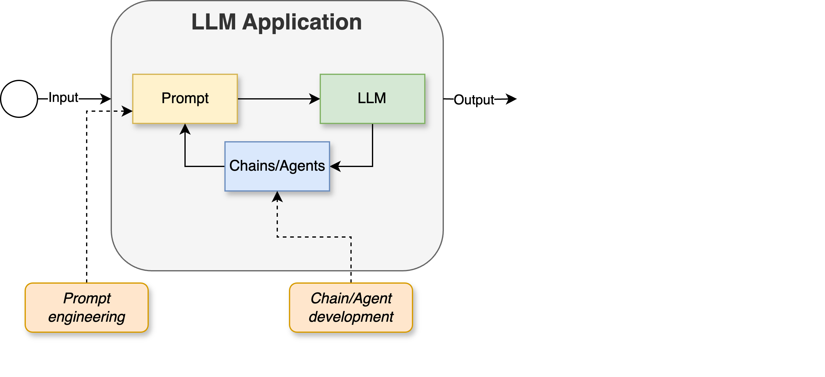Development cycle where we added the activity of chain and agent development