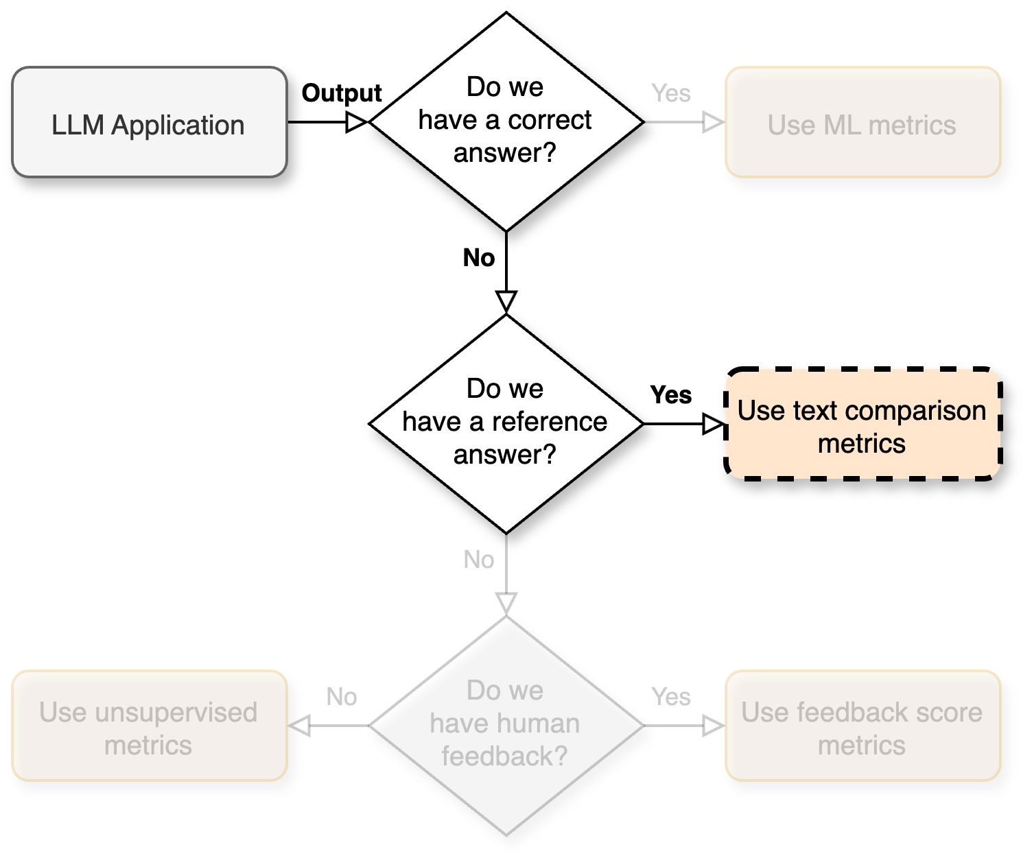 Flowchart pointing to "Use text comparison metrics"