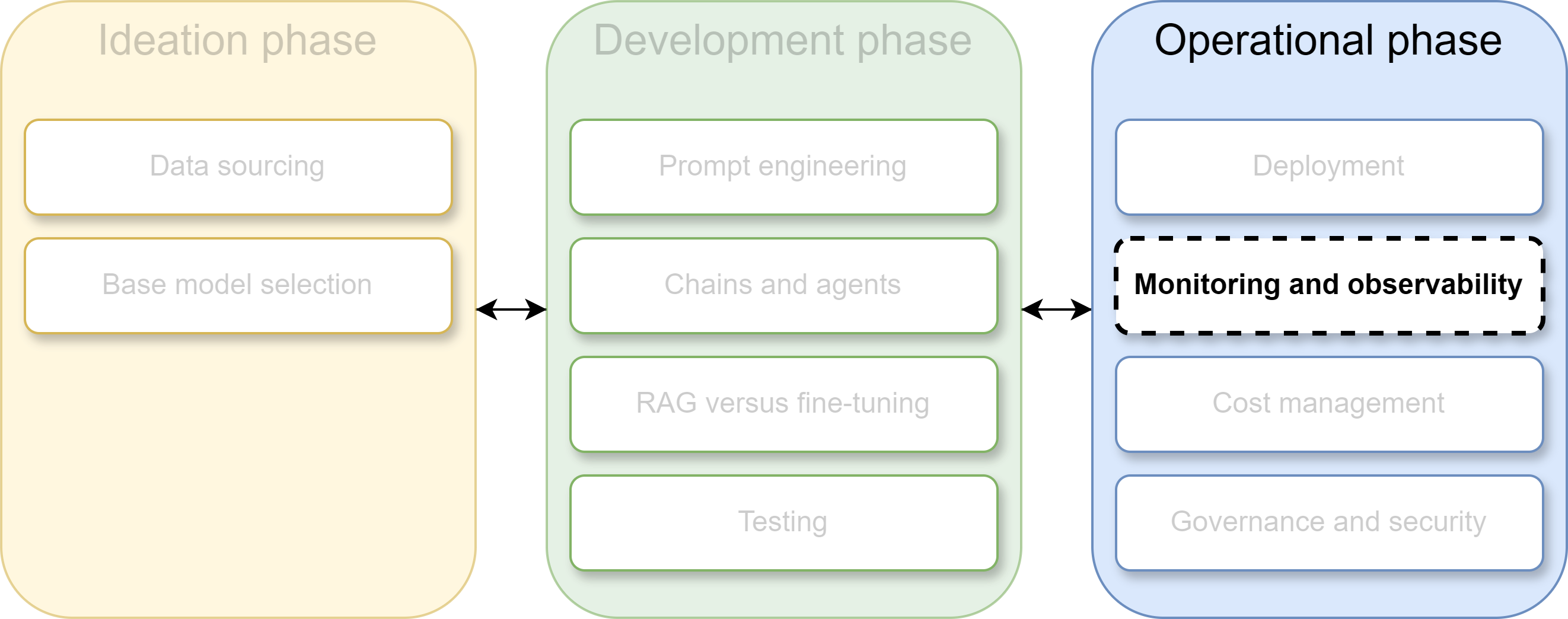Overview of the LLM application lifecycle phases