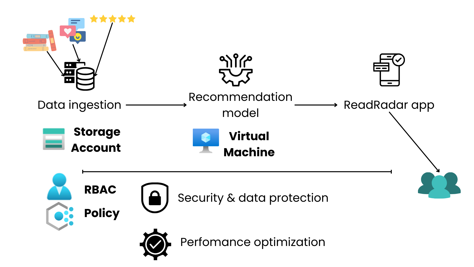 Workflow of the recommendation app in Azure