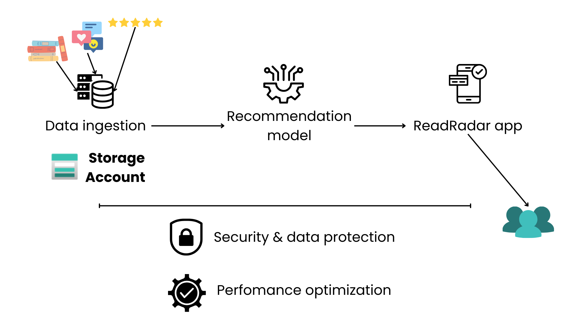 Workflow of the recommendation app in Azure