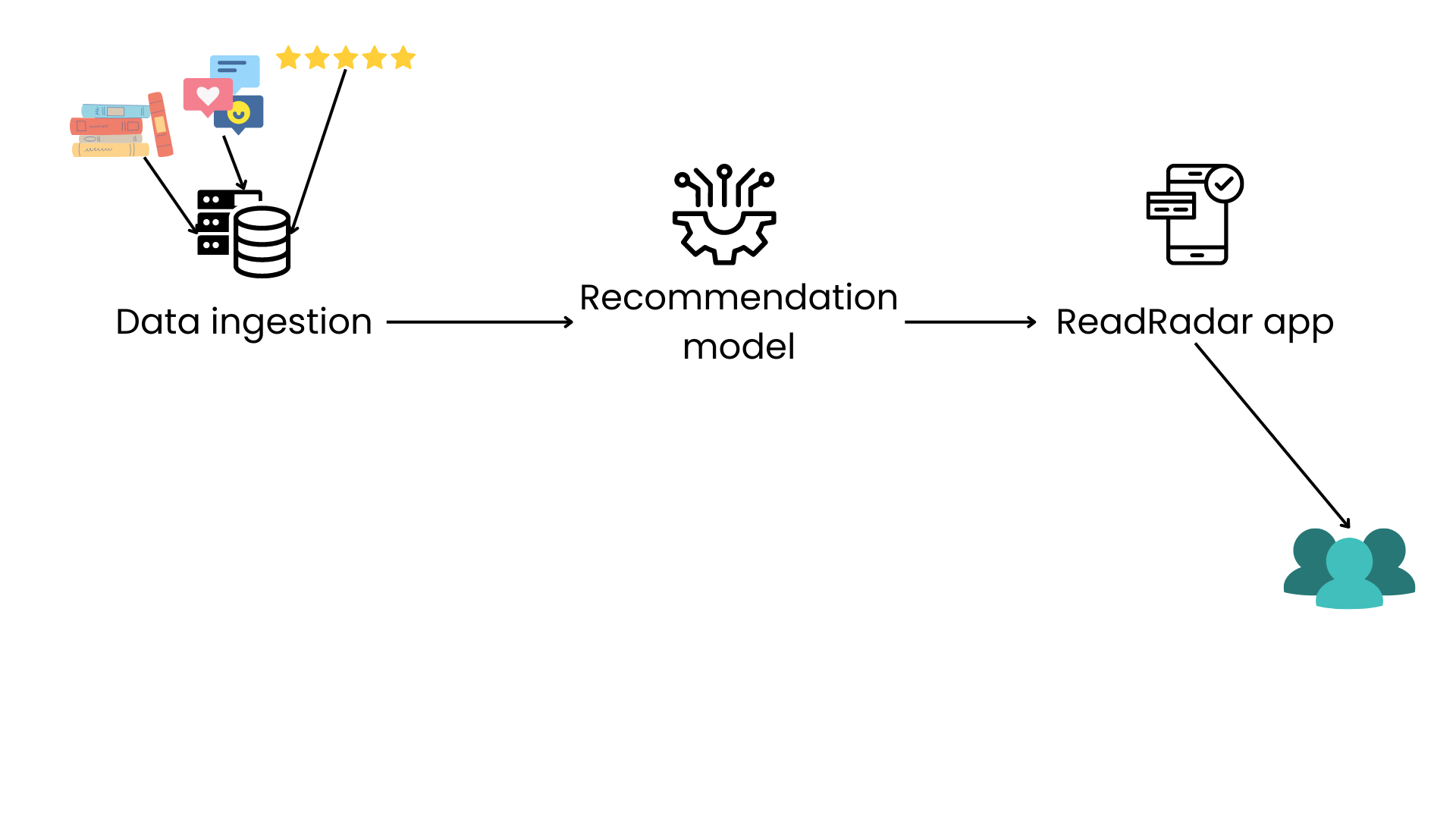 Workflow of the recommendation app