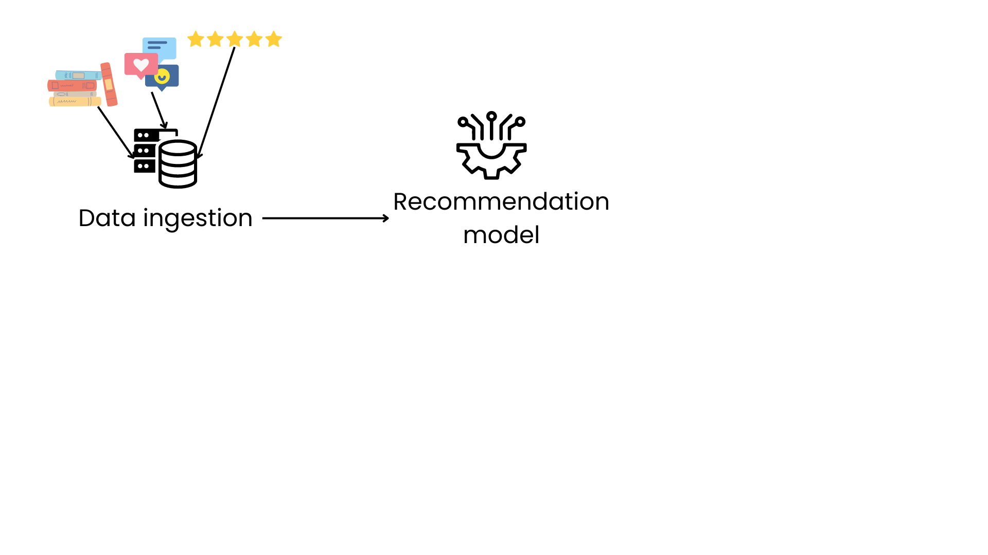 Workflow of the recommendation app