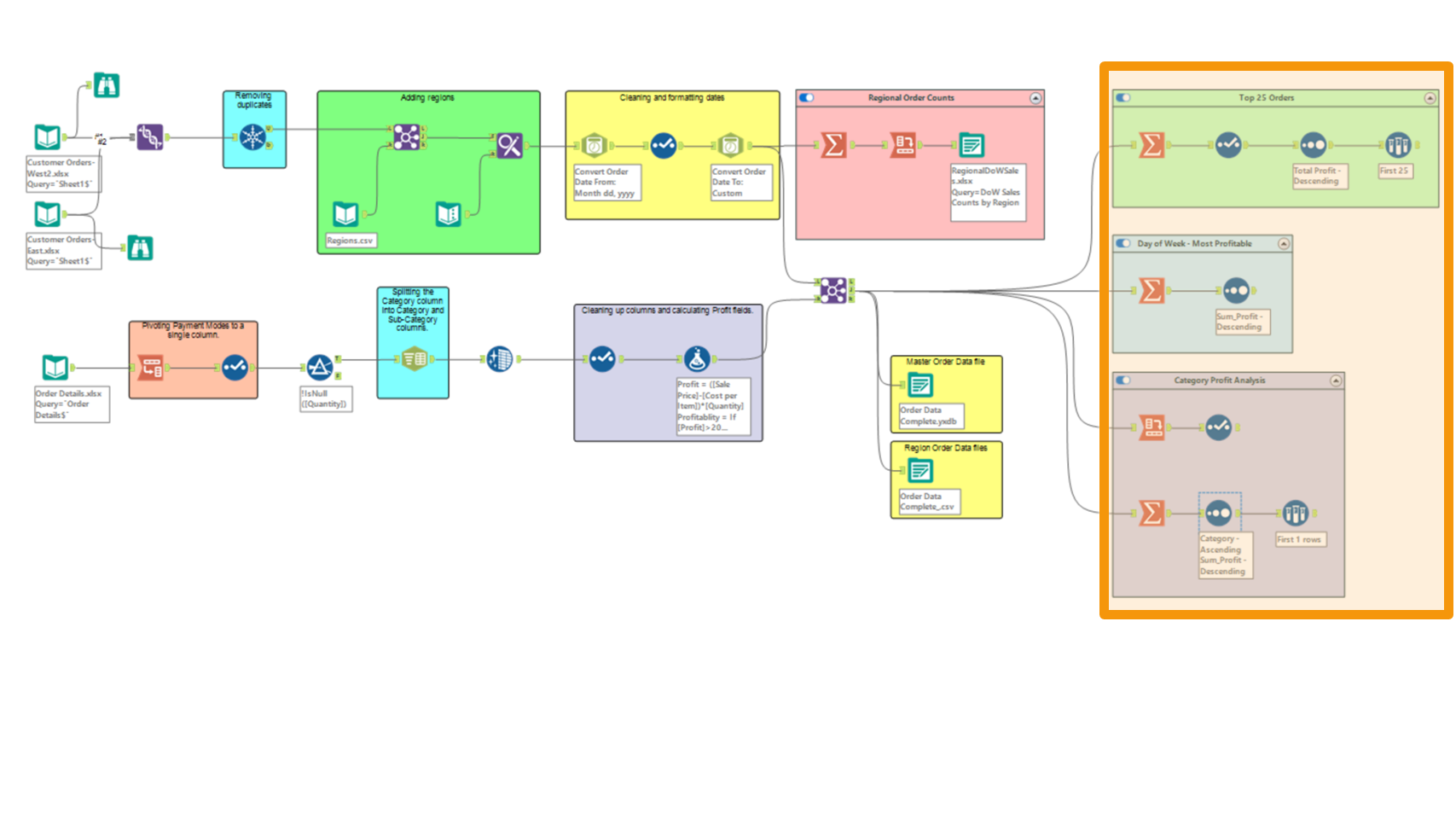 A picture of the final workflow with the Chapter 3 section highlighted
