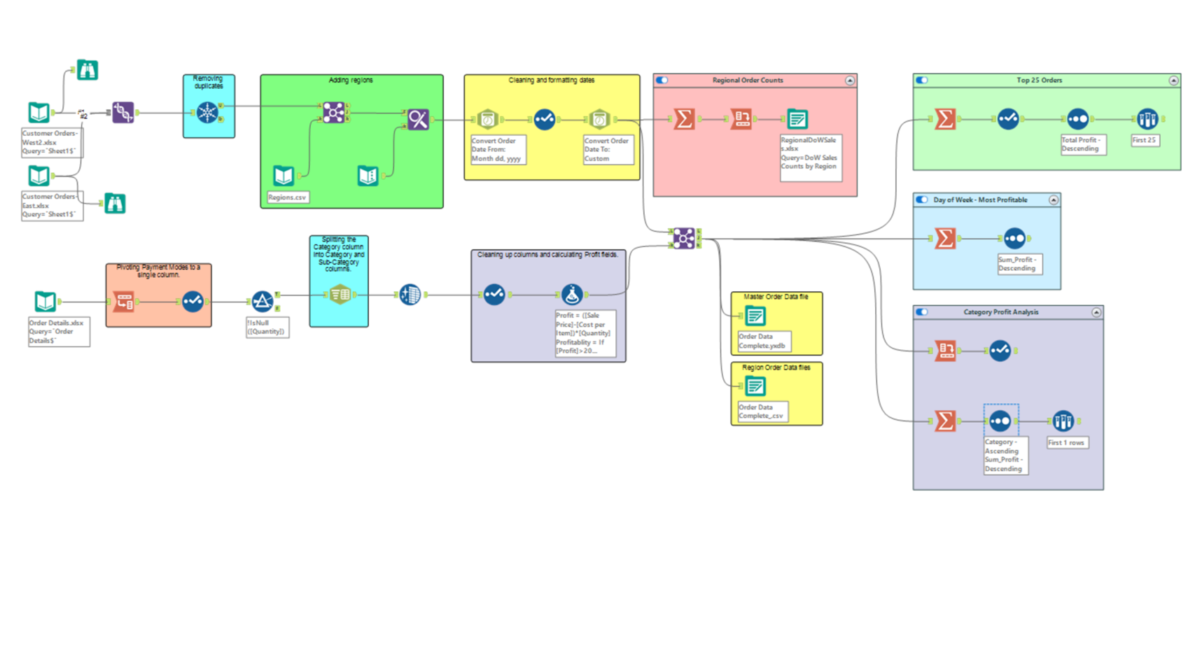 A picture of the final workflow.