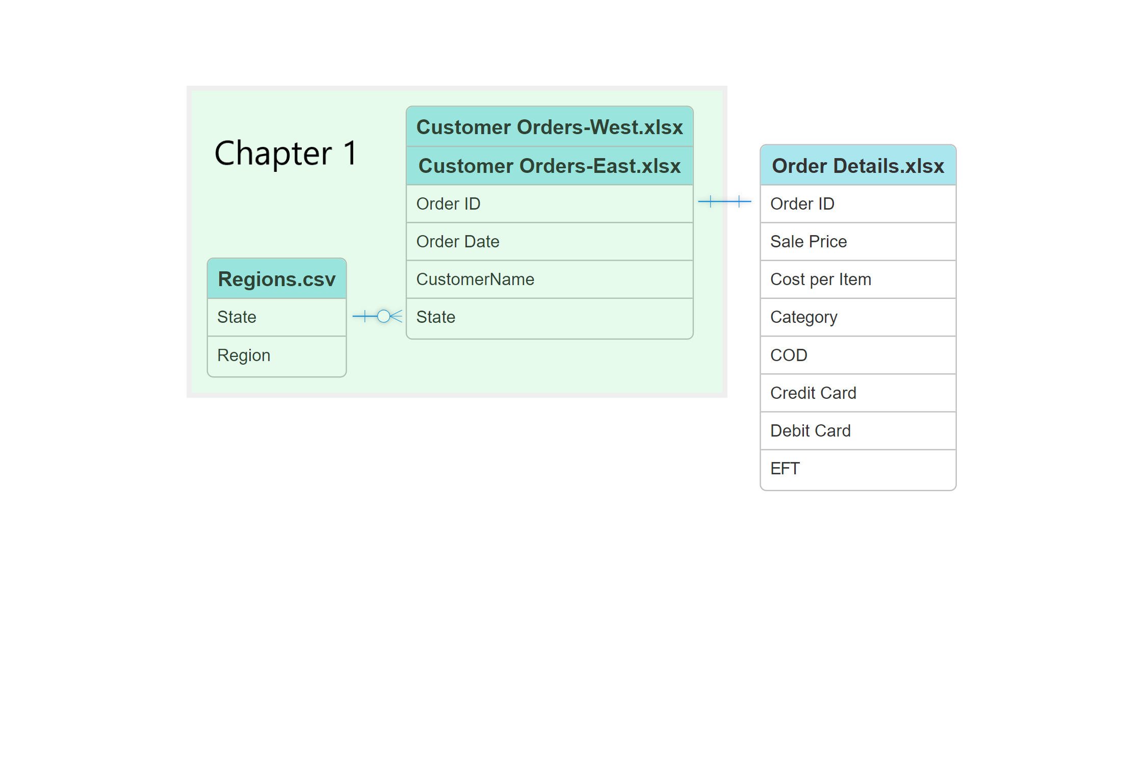 A diagram of the data files and how they are linked with Chapter 1 tasks highlighted