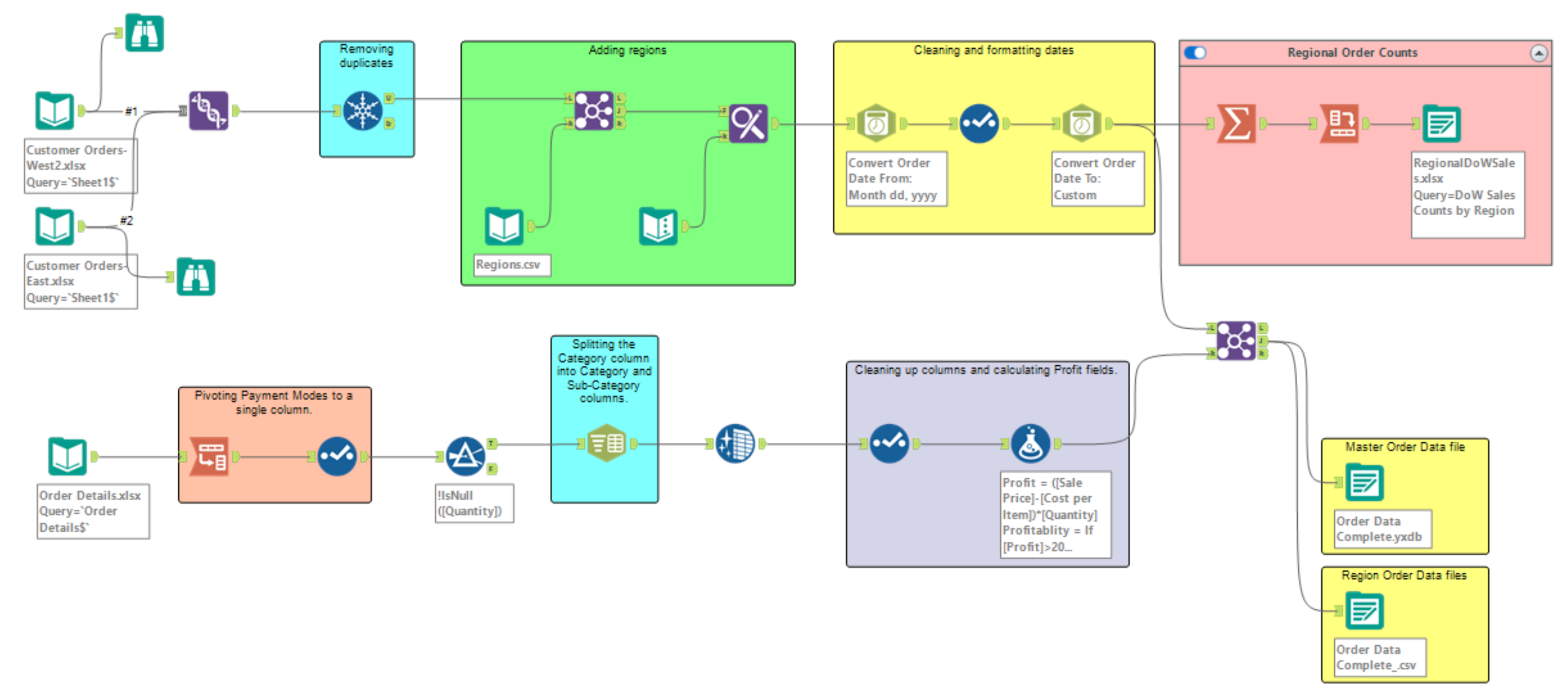 A diagram of the workflow created through Chapter 2