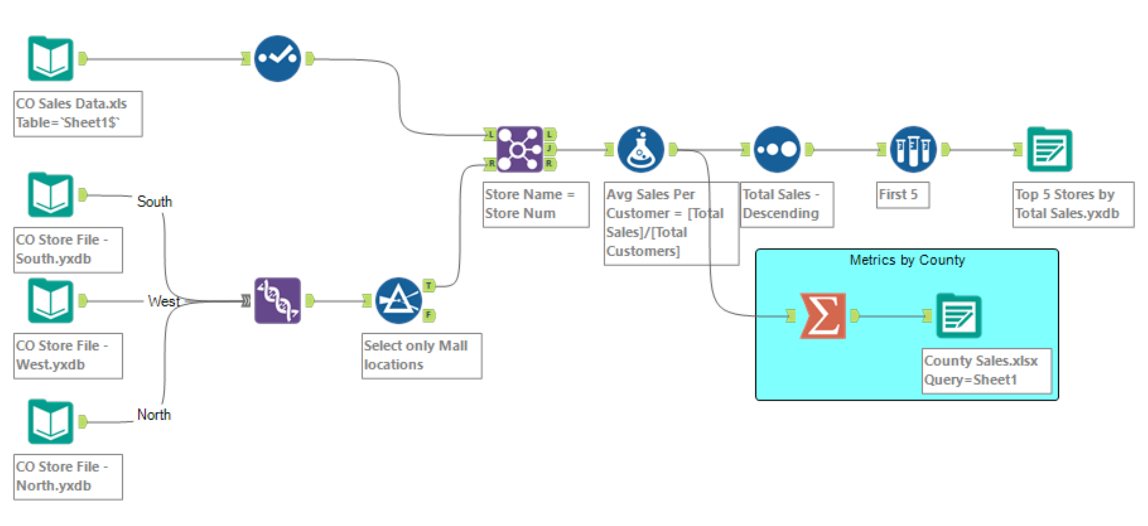 A diagram of an Alteryx workflow.
