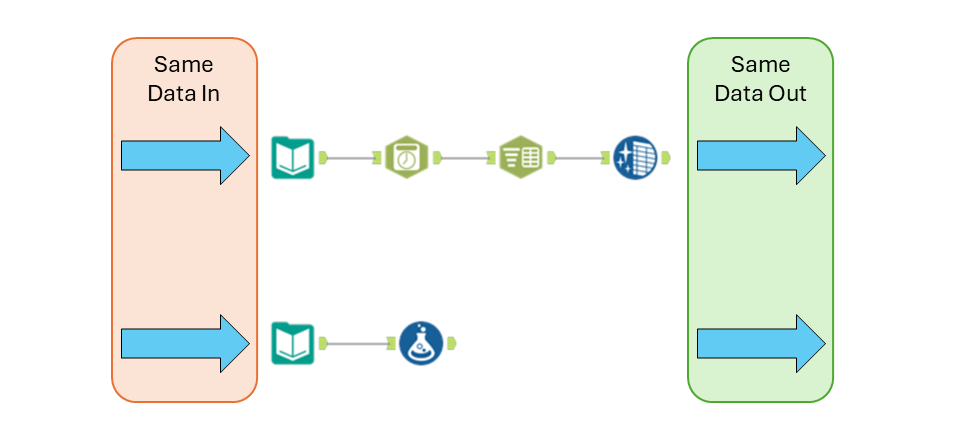 Graphic of two different workflows with same results.