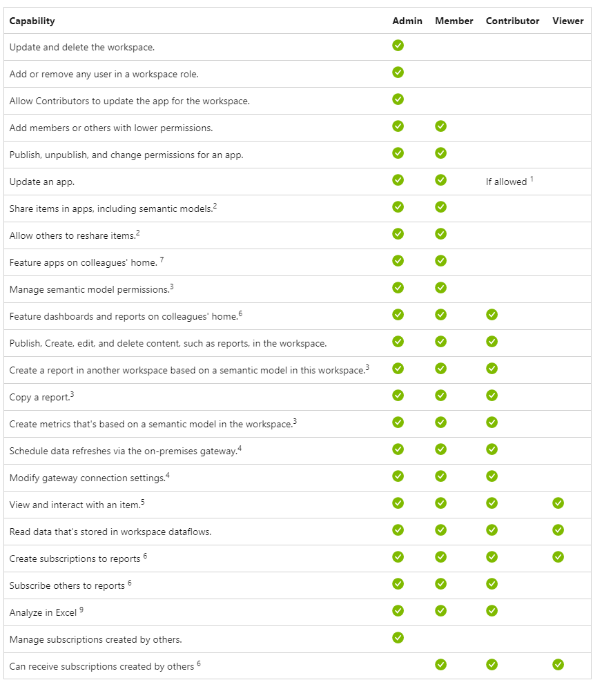 power-bi-workspace-permissions