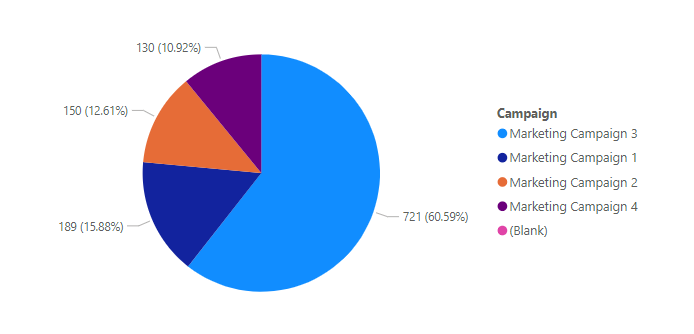 Power BI Pie Chart