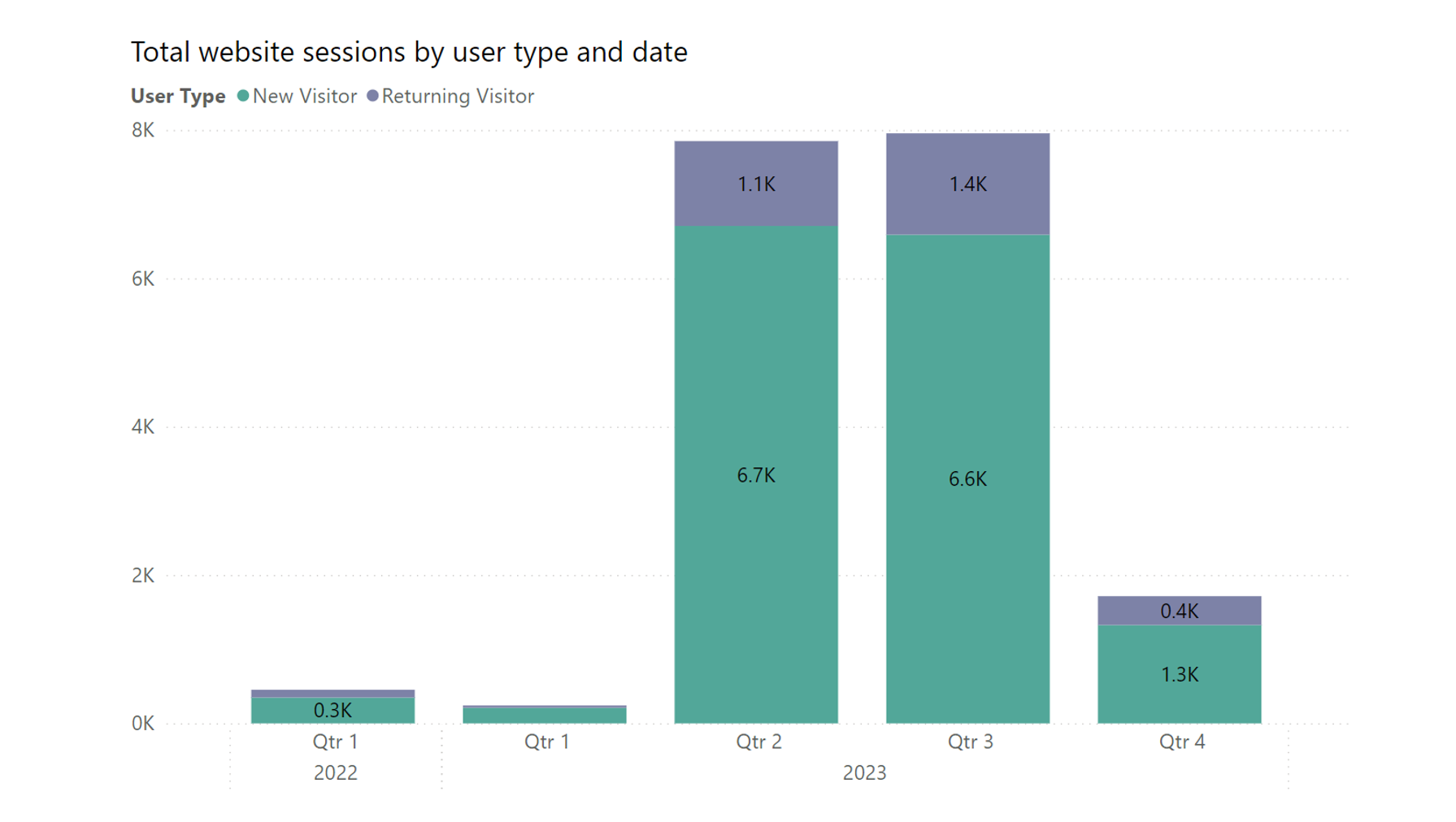 Power BI Bar Chart