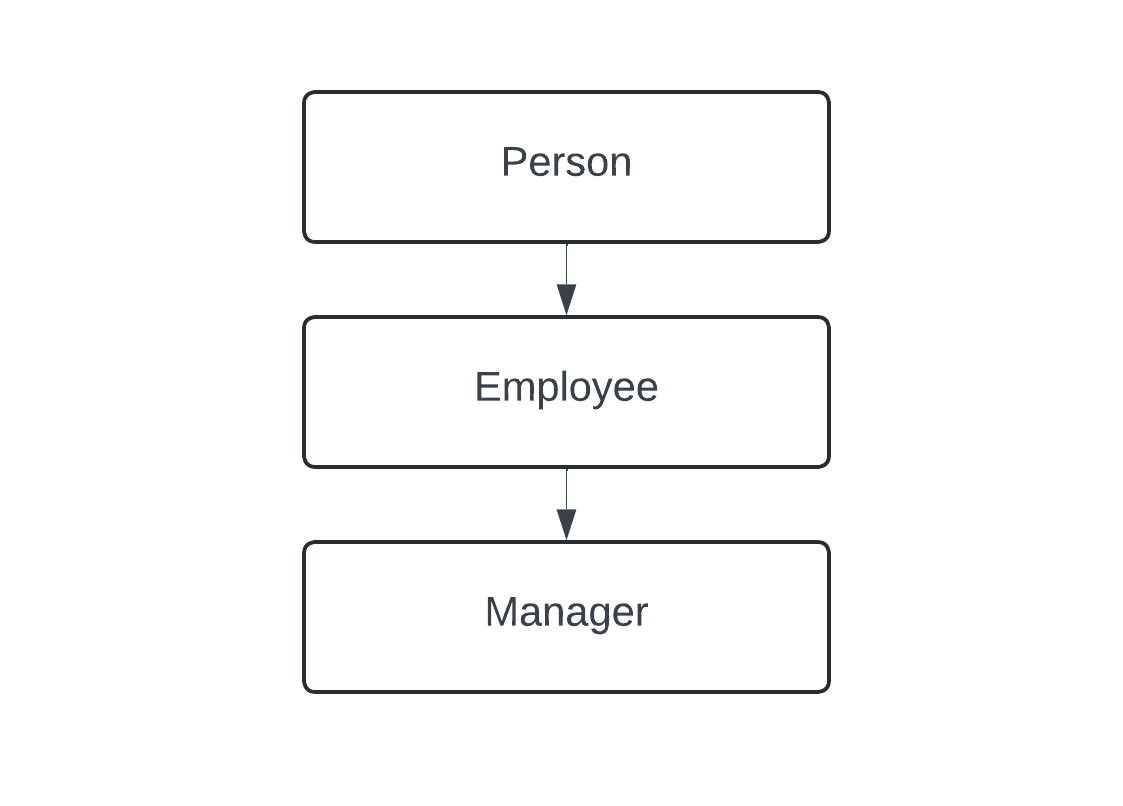 Graphic illustrating multilevel inheritance.