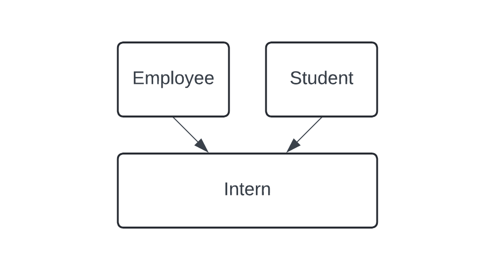 An Intern class inheriting from an Employee and Student class.