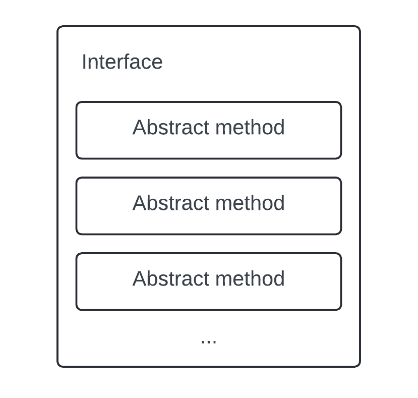 A diagram of a Python interface with three abstract methods.
