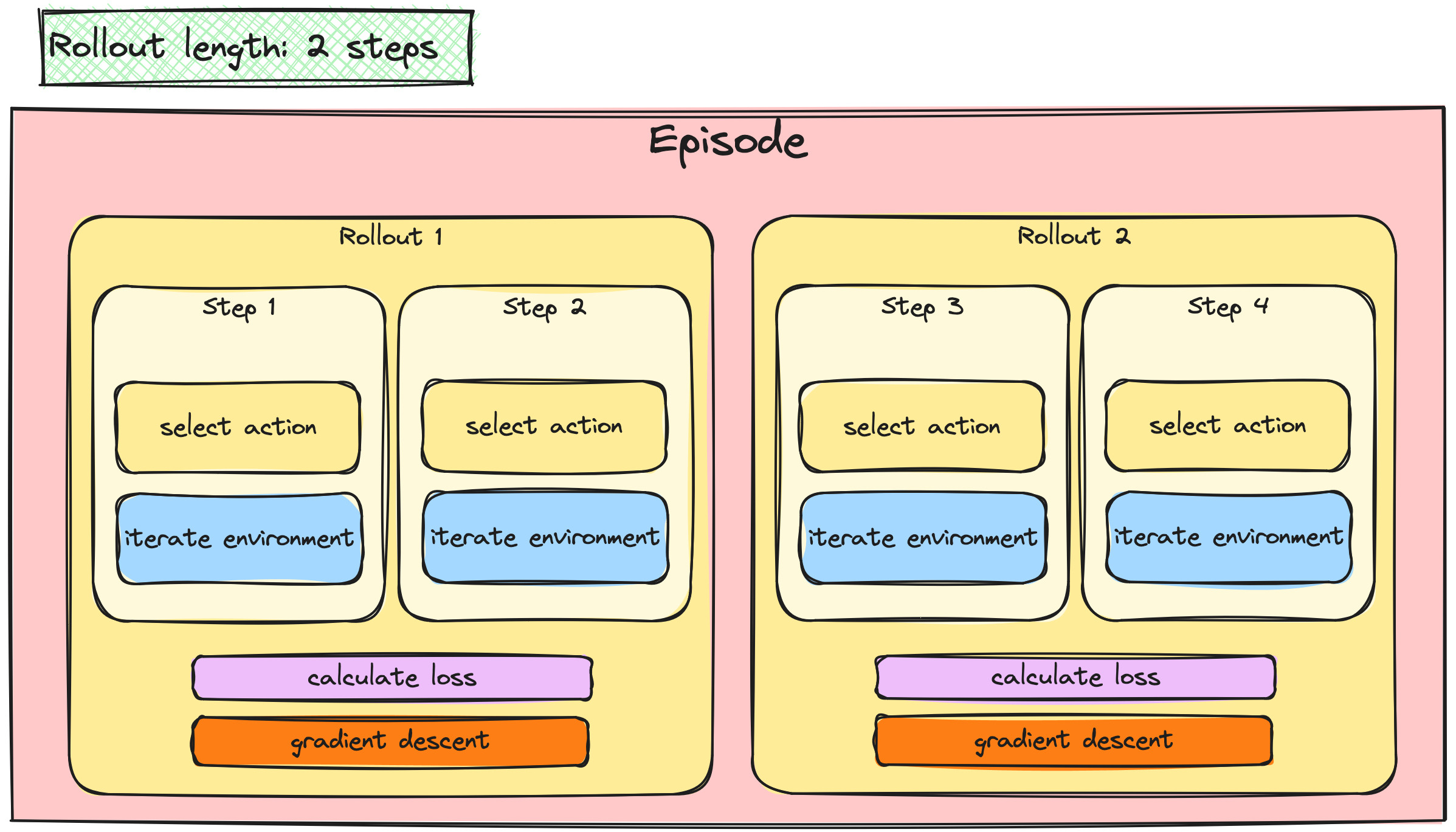 The remaining half of the episode area is now taken up by another identical rollout box with two steps, labelled 'rollout 2'.
