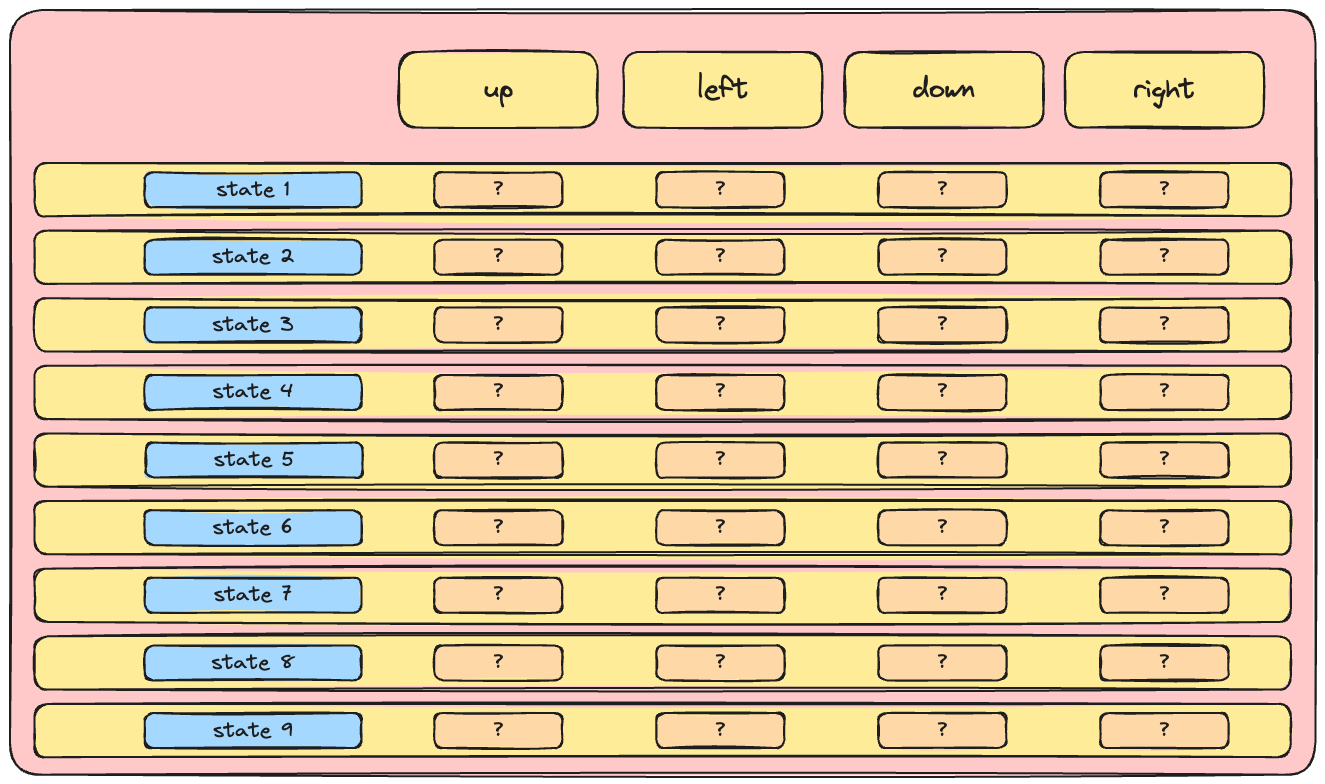 A Q-table with 9 states and 4 actions, so 36 cells to fill