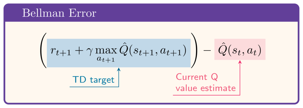 The Bellman Error: (r_t+1 + gamma max(Q(s_t+1, a))) - Q(s_t, a_t)