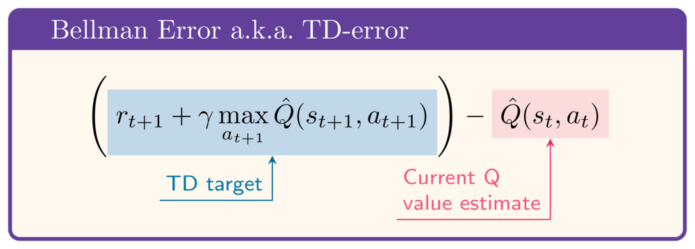 The Bellman Error Q(S,A) - (reward + discount * max(Q(S_next,A)))