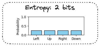 First of three bar charts showing different stochastic policies over 4 actions. The probability of each action is 0.25, corresponding to an entropy of 2 bits.