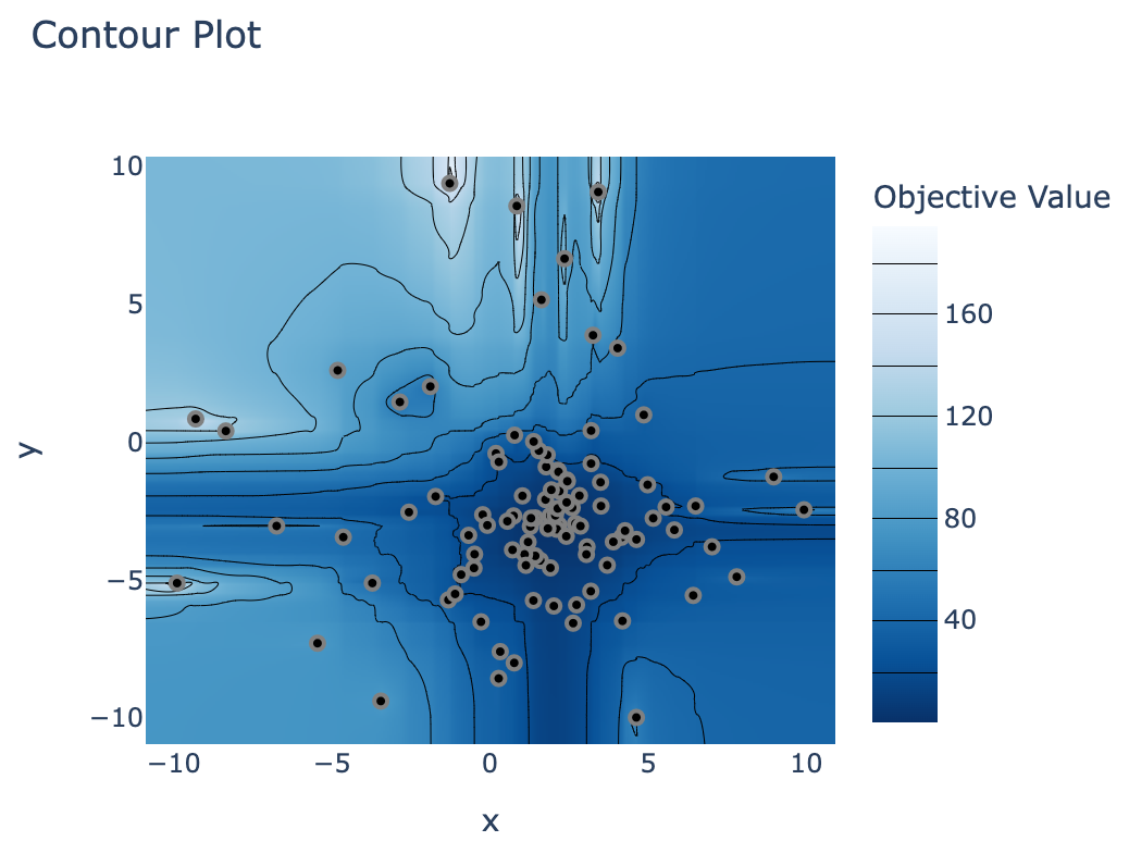 A contour plot showing one dot per trial. Dots are concentrated around x = 2, y = -3.