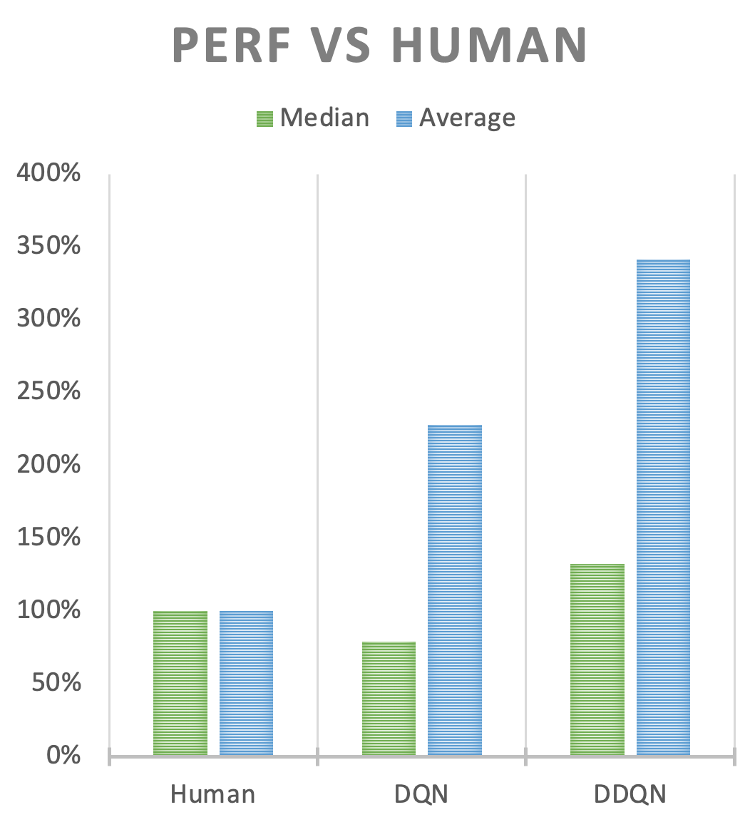 Bar chart showing DQN almost matching human performance for the median game, and achieving superhuman scores on average; and DDQN beating both human performance and DQN on median and average.