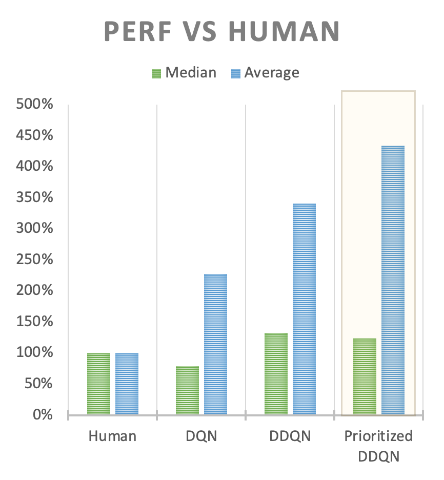 Bar chart comparing the performance of humans, DQN, DDQN, Dueling DDQN, Prioritized DDQN and Prioritized Dueling DQN. The first four are identical to the bart chart of the previous lesson on Dueling DQN. The last one shows that the introduction of Prioritize Experience Replay improves the performance of DDQN.