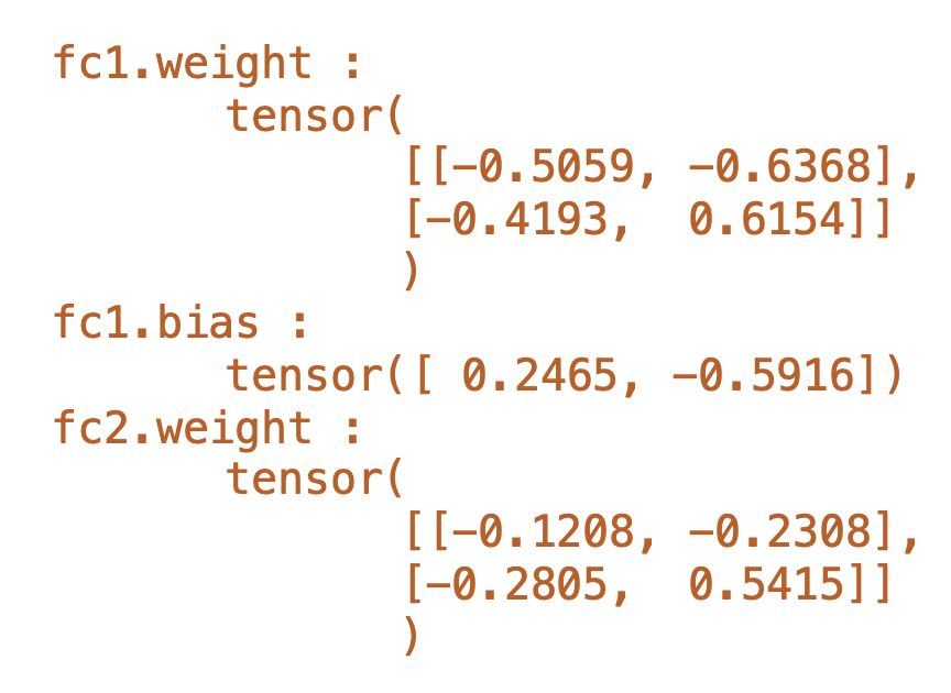 the representation of a network state dictionary, with entries for fc1.weight, fc1.bias, and fc2.weight; the value for each entry is a tensor.