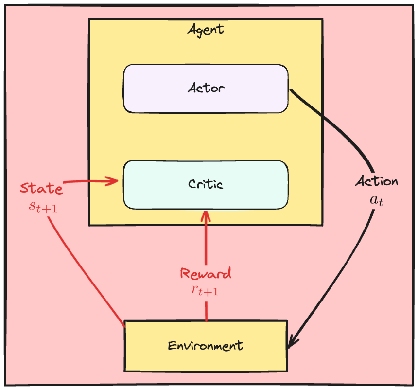 Two red arrows, labelled respectively 'State' and 'Reward', go from the environment to the Critic.