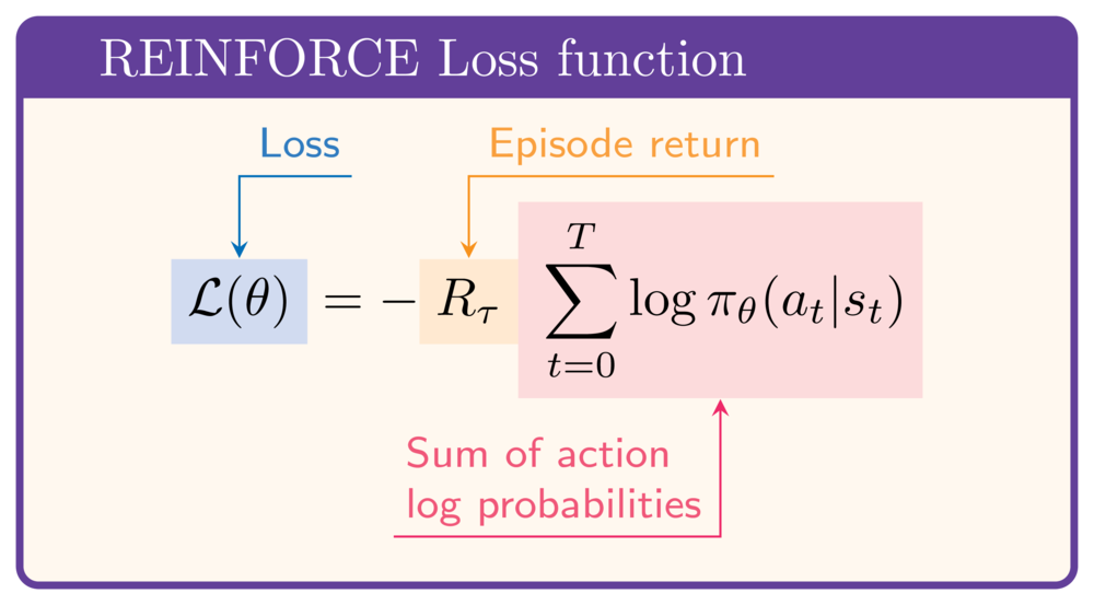 The REINFORCE loss function for an episode: L(theta) equals minus the episode return times the sum of action log probability.