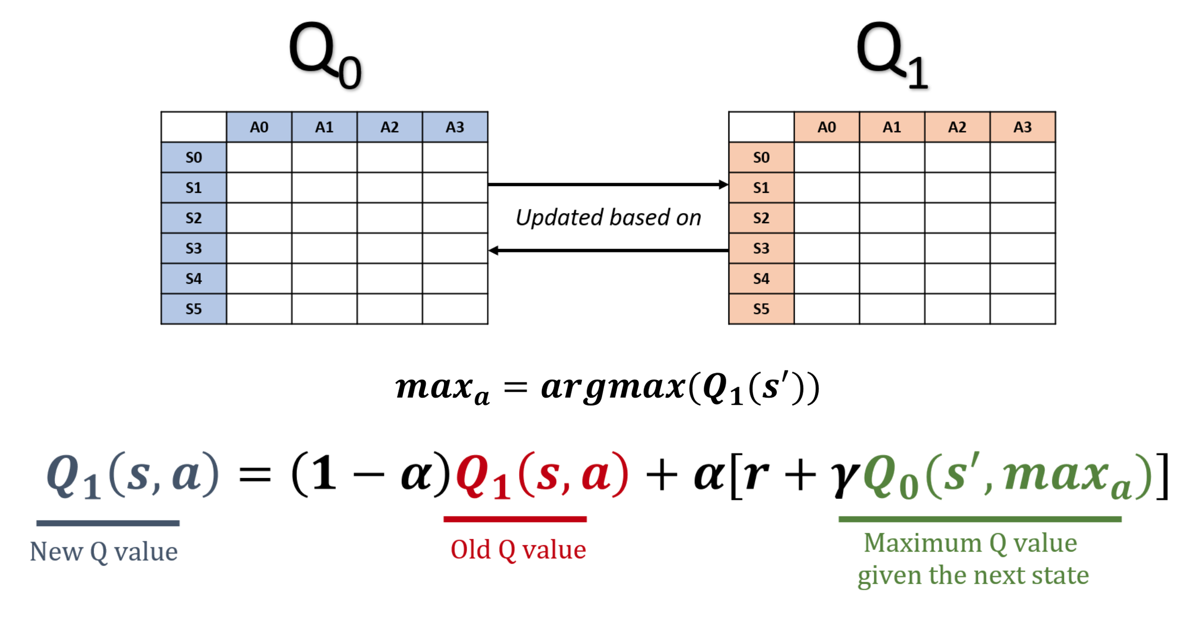 Two Q-tables (illustration from the course Reinforcement Learning with Gymnasium using Python); double Q-learning uses each of them in alternance