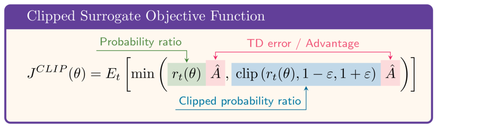 Clipped surrogate objective function: expected value of minimum between ratio * advantage and clipper ratio * advantage.
