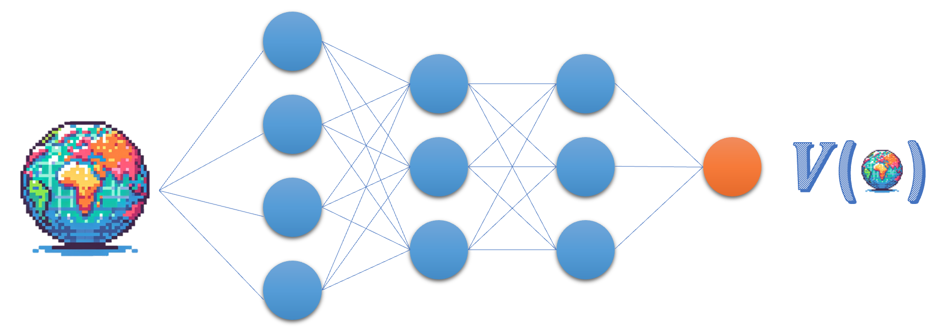 A representation of the critic network, with the state as input and the Value function as output; as a result it only has one output node.