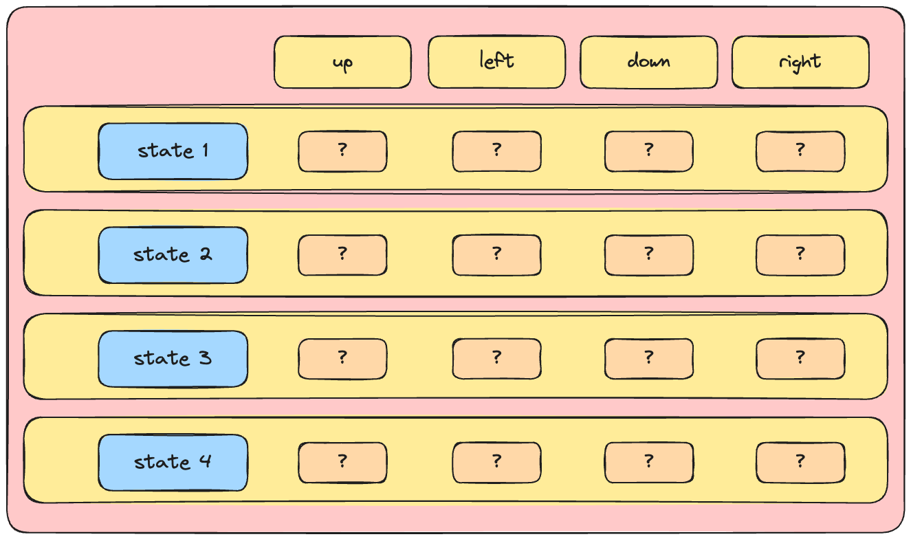 A Q-table with 4 states and 4 actions, so 16 cells to fill