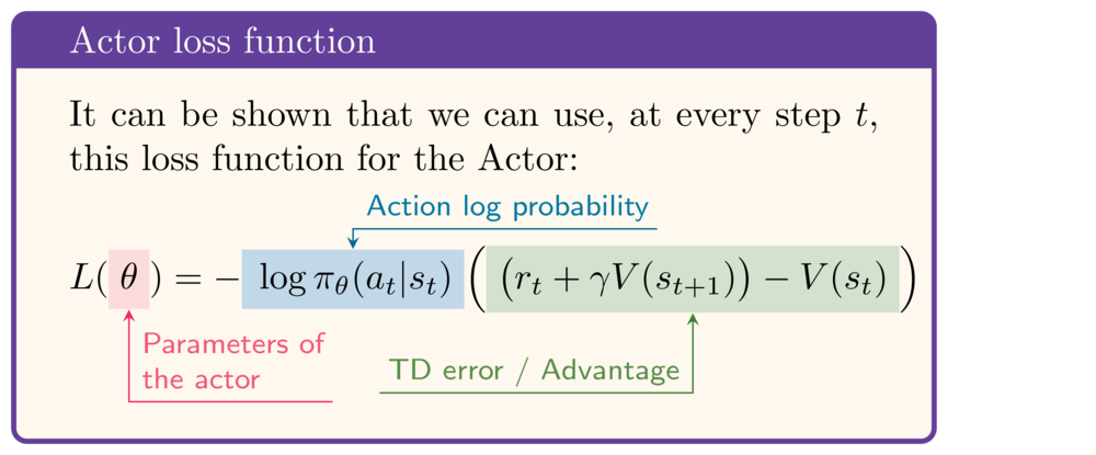 The actor loss function. It can be shown that we can use, at every step t, the following loss function for the actor: L(theta) equals minus the action log probability times the TD error or advantage.