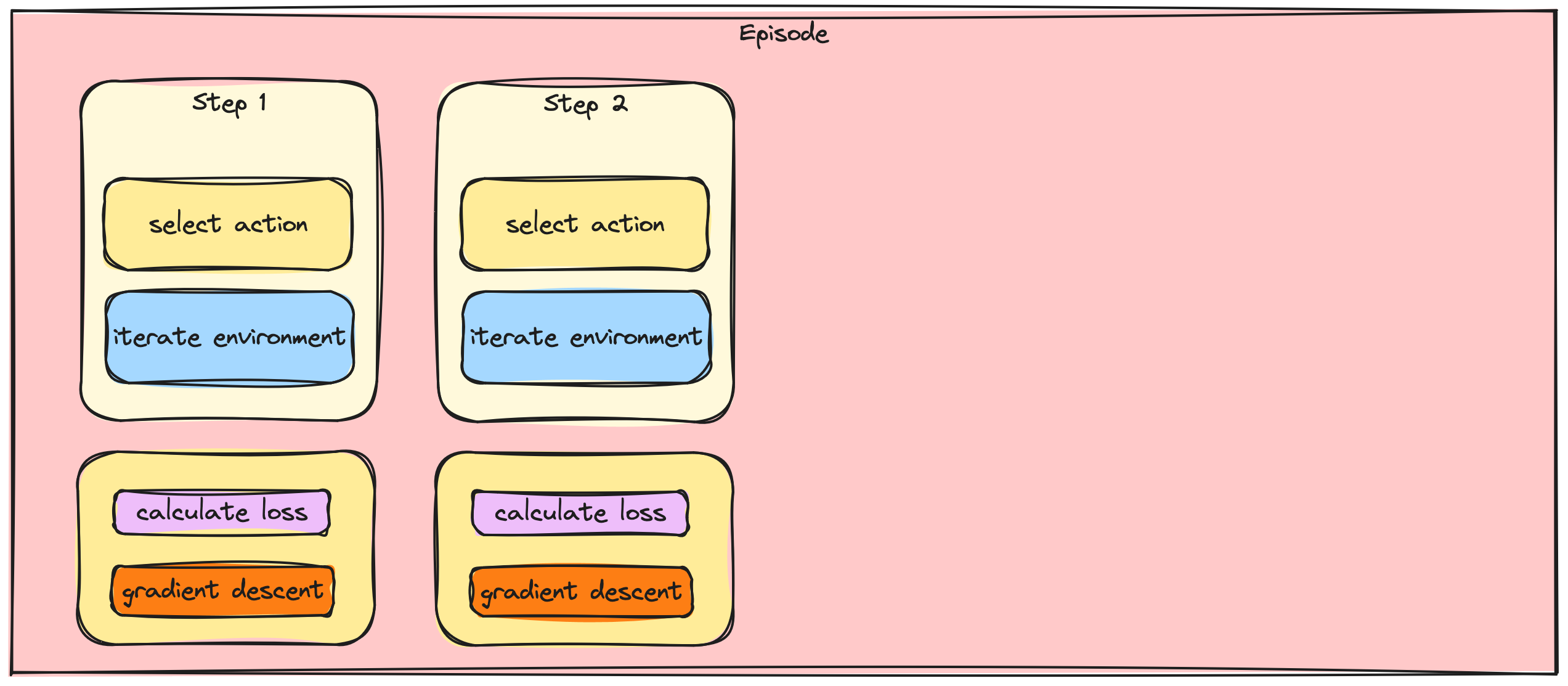 An identical pair of boxes appear for the second step, with the same content