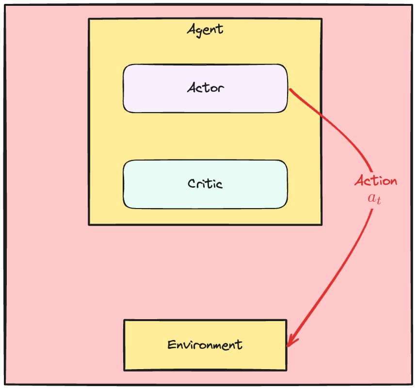 A red arrow labelled 'action' goes from the actor to the environment.
