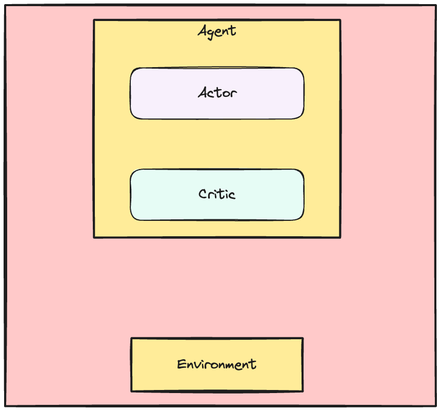 On top: A large rectangle labelled 'agent'; and two smaller rectangles inside it, labelled respectively 'actor' and 'critic'. At the bottom: a separate rectangle labelled 'environment'.