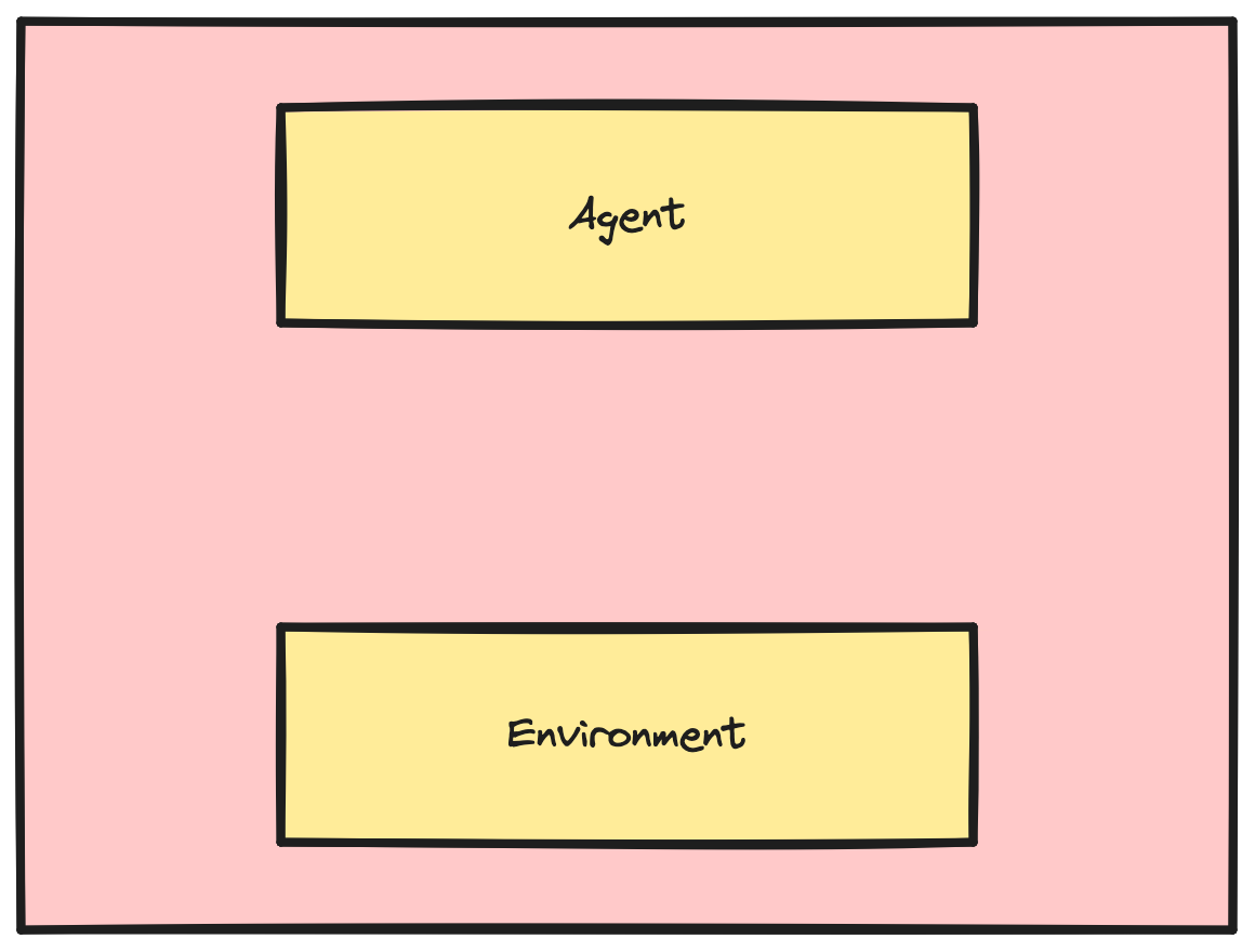 A large box with two smaller boxes inside it, labelled 'Agent' and 'Environment'