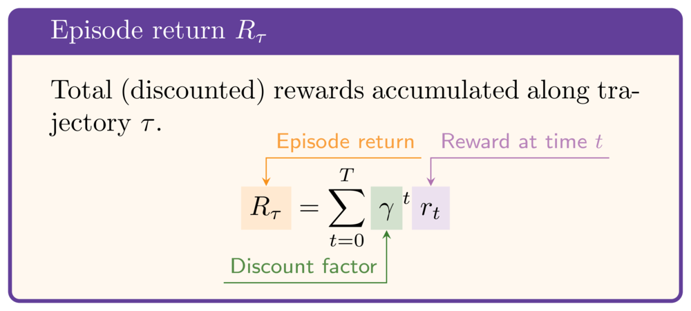 Episode return Rtau: total (discounted) rewards accumulated along trajectory tau. Rtau = sum over t of gamma to the power of t times r_t