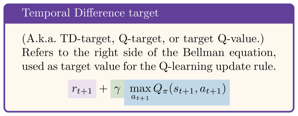 Temporal difference target, a.k.a. TD-target, Q-target or target Q-value: refers to the right side of the Bellman equation, used as target value for the Q-learning update rule. r_t+1 + gamma * max over a_t+1 of Q_pi(s_t+1, a_t+1))
