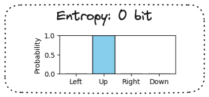 Third of three bar charts showing different stochastic policies over 4 actions. This policy has all its probability concentrated on just one action with probability of 1; entropy 0 bit.