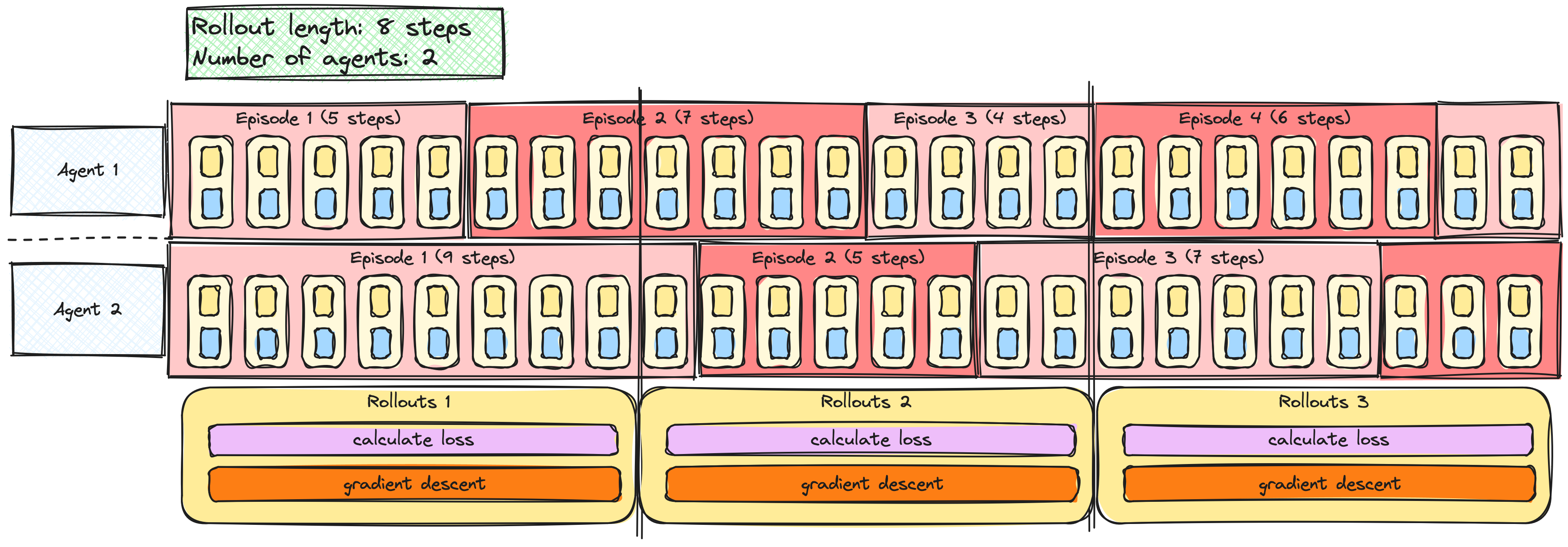Two horizontal strips represent agent 1 and agent 2. Each agent experiences respectively 4 and 3 episodes of varying lengths. Within each each episode, step boxes are visible as per the previous slides. Under the two strips, three rollout boxes are visible, each covering an interval of 8 steps. Within each rollout box, the labels 'calculate loss' and 'gradient descent' are visible. On the top of the graph, a legend area indicates "rollout length: 8 steps; number of agents: 2"