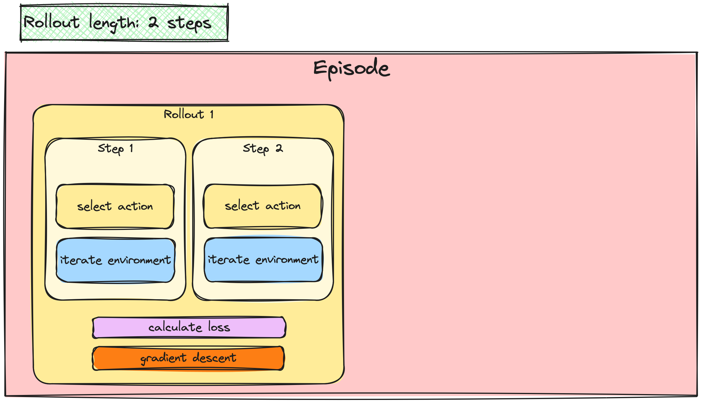 Underneath the step 1 and step 2 boxes, appears a single 'calculate loss' label, and a single 'gradient descent' label.
