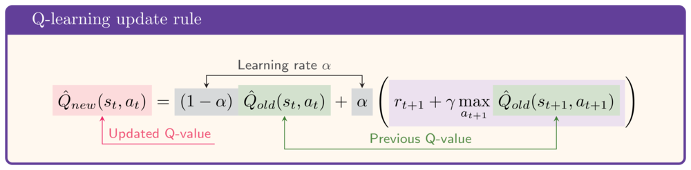 Q-learning update rule: Q_new = (1-alpha) Q_old + alpha * TD-target