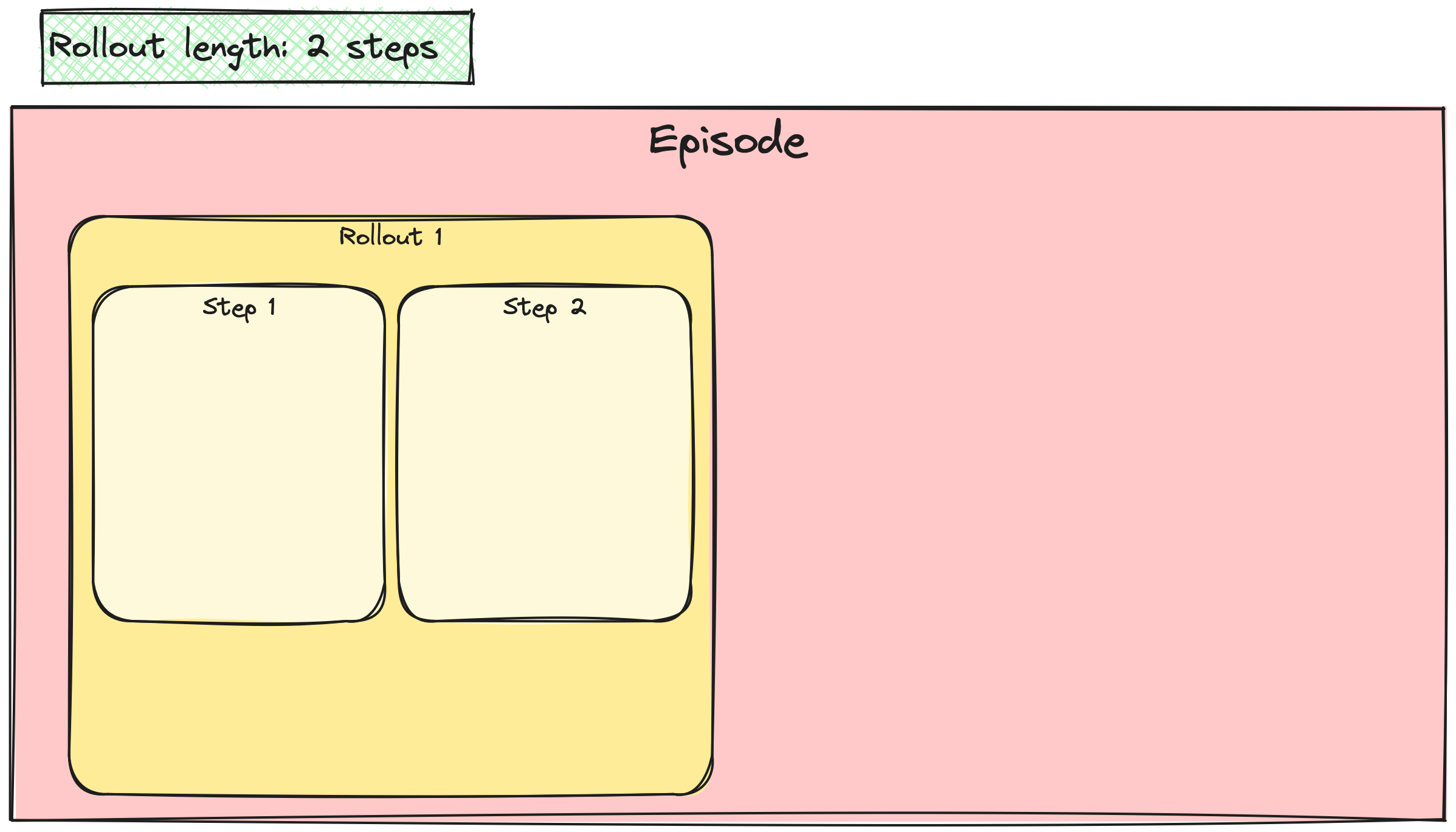 A large episode box; taking up half its area, another box labelled 'rollout 1'; within it,two empty boxes labelled 'step 1' and 'step 2'