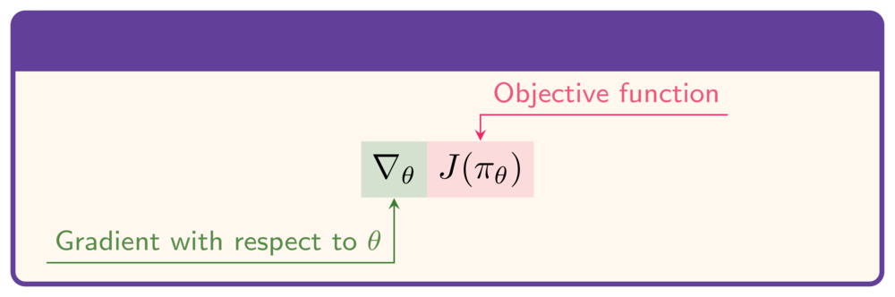 Gradient of J(pi_theta) with respect to theta